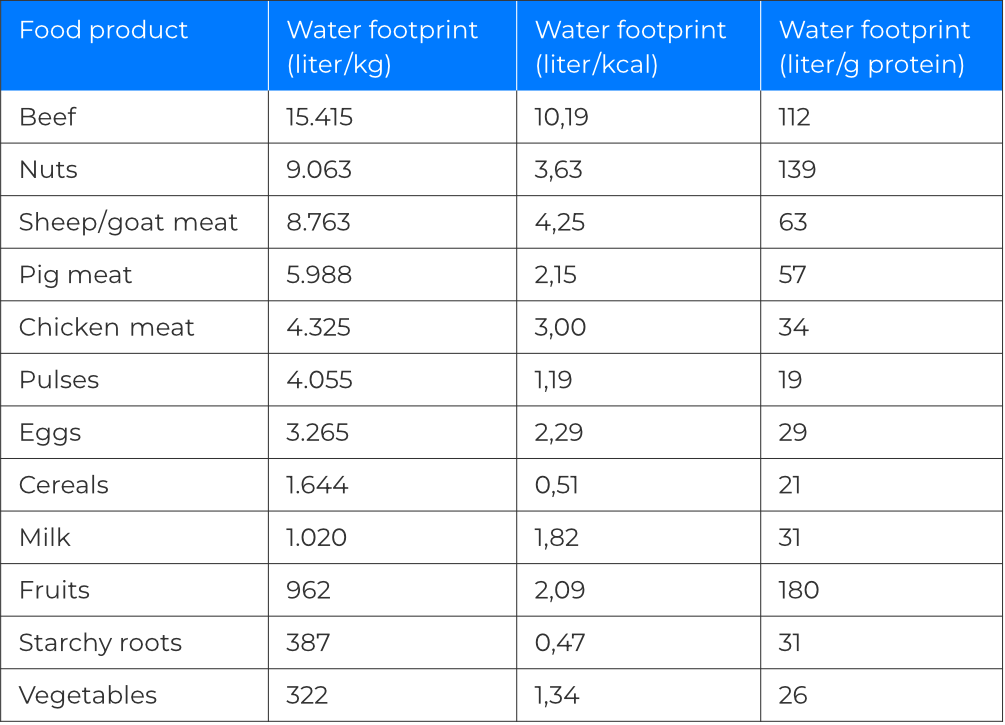 Table displaying the total water footprints of different animal and plant-based foods, per kilogram, kilocalorie, and gram of protein
