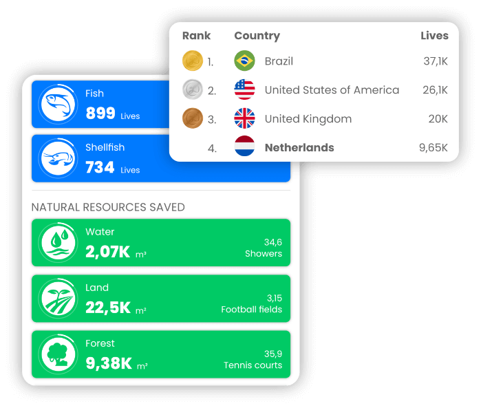 View of the Livvie vegan diet impact calculator app displaying multiple parameters and the total impact per country.